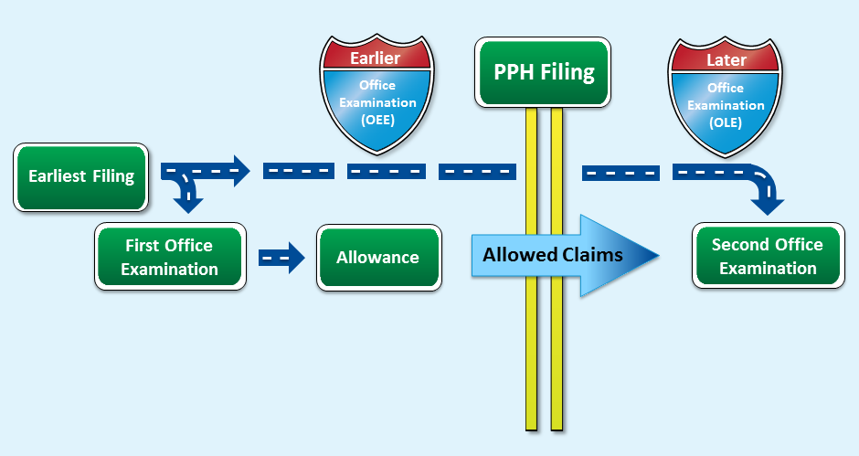 Patent Prosecution Highway Pph Fast Track Examination Of