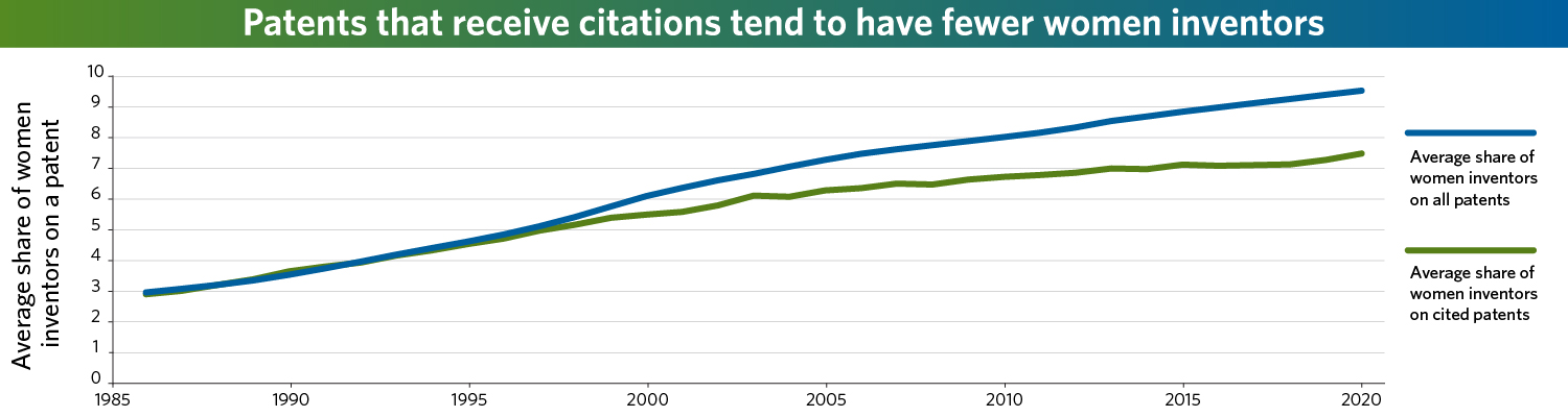 Line graph showing that patents with citations tend to have fewer women inventors. 