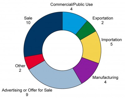 描述亚太经合组织国家采取的执法行动类型的饼图：销售（10）、广告或销售要约（9）、进口（5）、制造（4）、商业/公共用途（4），出口（2），其他（2）